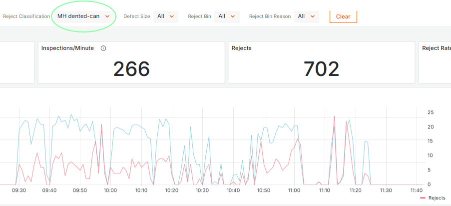 GreyscaleAI Insights dashboard filtered to a dented-can classification with inspection and reject trend charts.